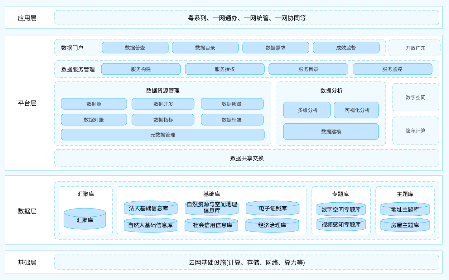 中心架构