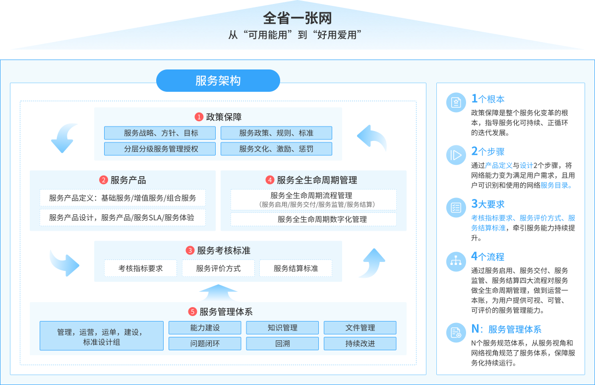整体构架1