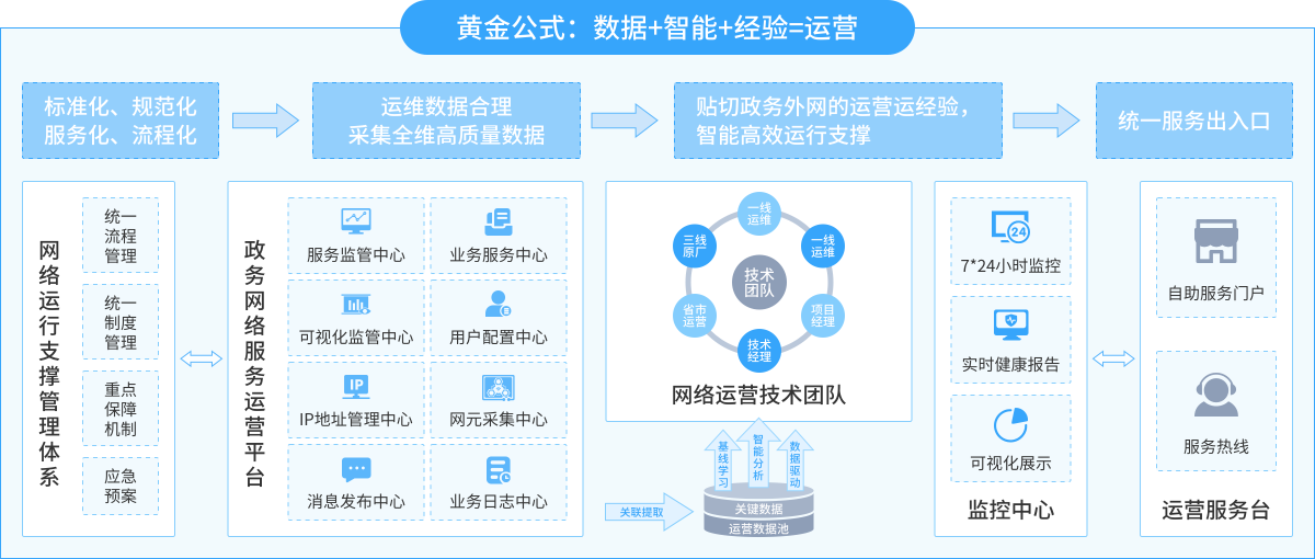 整体构架3